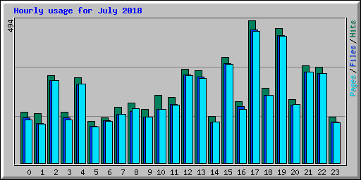 Hourly usage for July 2018