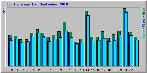Hourly usage for September 2018