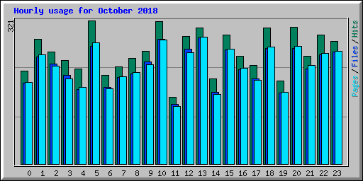 Hourly usage for October 2018