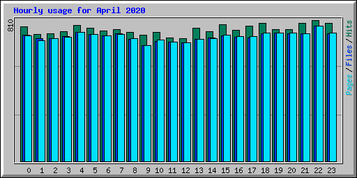 Hourly usage for April 2020