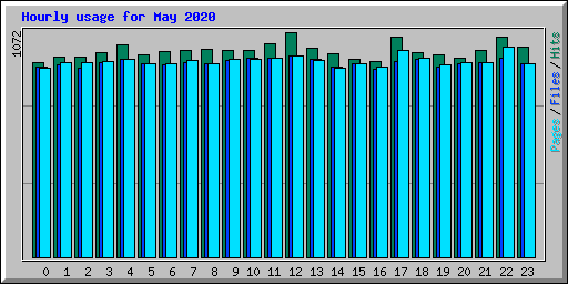 Hourly usage for May 2020