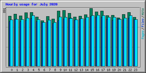 Hourly usage for July 2020